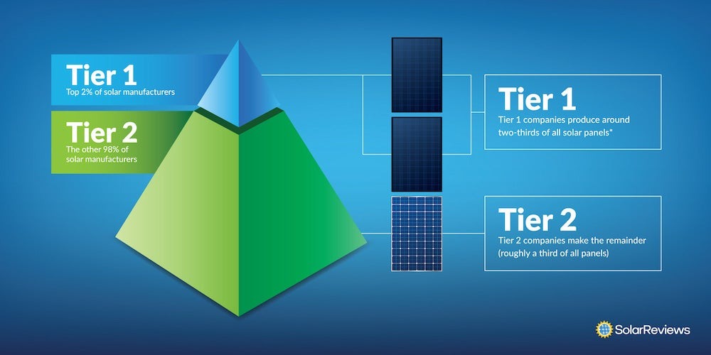 Diagram showing the difference between Tier 1 and Tier 2 solar panels.