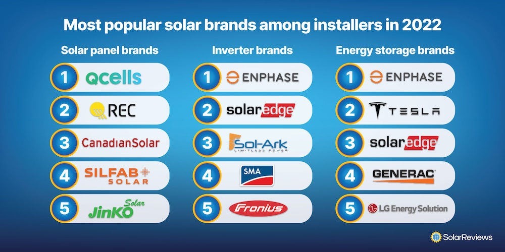 most popular solar brands among installers in 2022