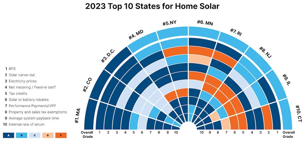 The 10 best states for home solar