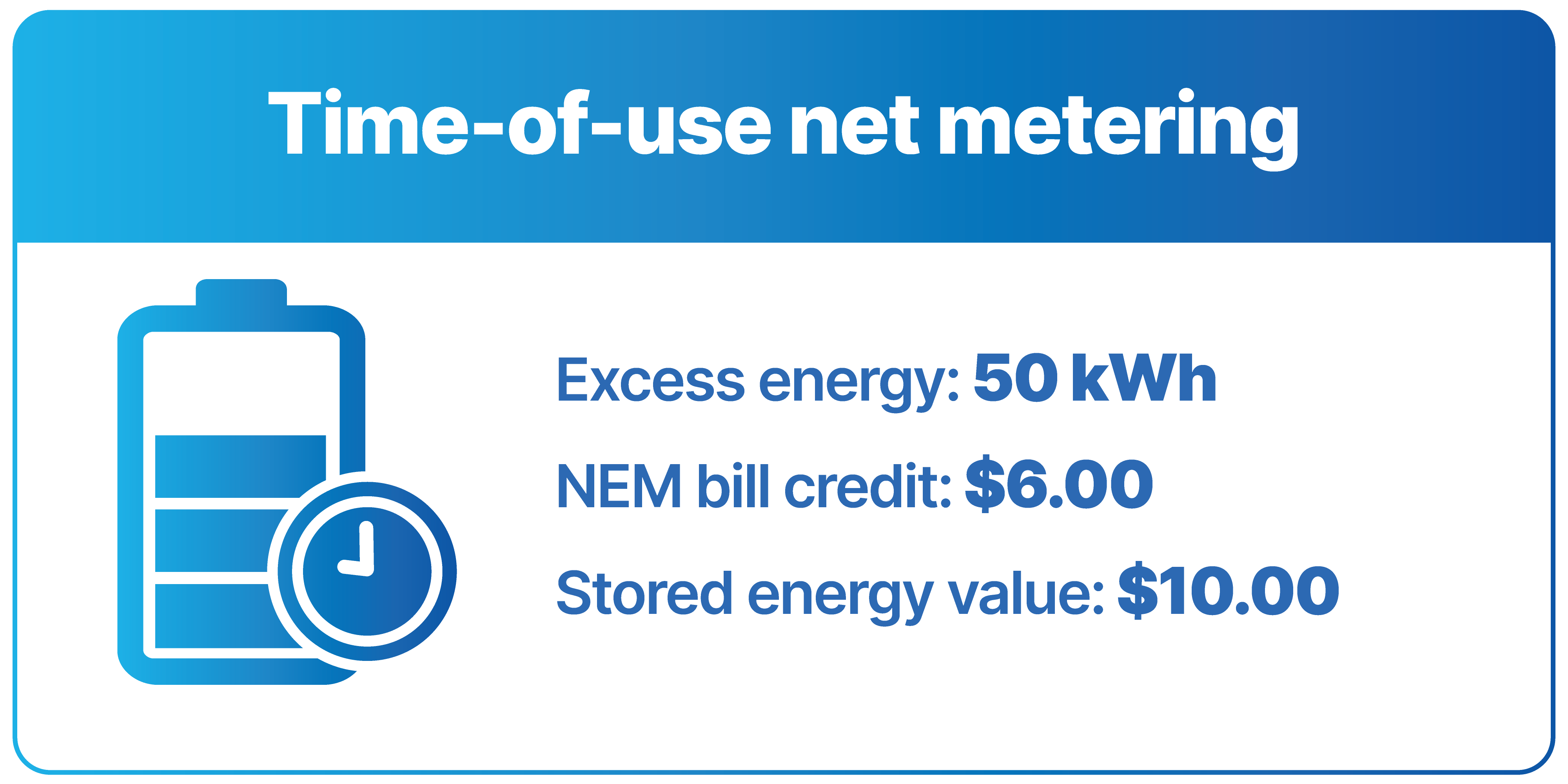 In this example, 50 kWh of energy sold to the utility through time-of-use net metering would be worth $6.00, 50 kWh of stored energy used later in the day would be worth $10.00. Batteries save more money in areas with time of use rates.