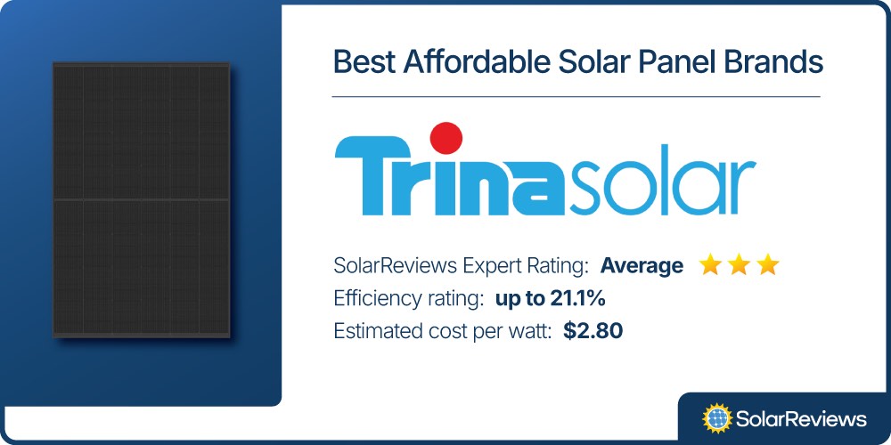 SolarReviews chose Trina Solar for their list of Best Afforable Solar Panel Brands with an average cost of $2.80 per watt, efficiency rating up to 21.1%, and an Average SolarReviews Expert Rating.