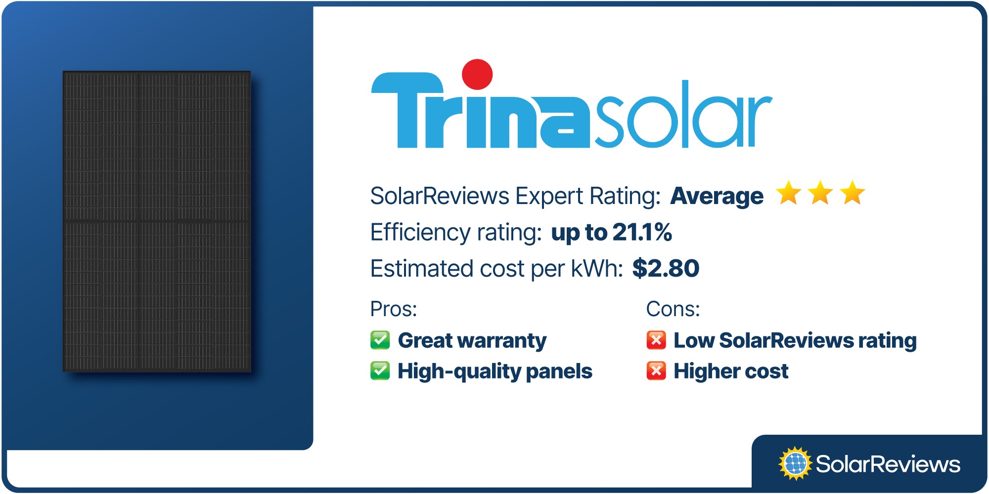 Number three on the list for cheap solar panels is Trina Solar. This panel has an average rating from SolarReviews' experts and an efficiency rating up to 21.1%. This panel costs around $2.80 per kWh.