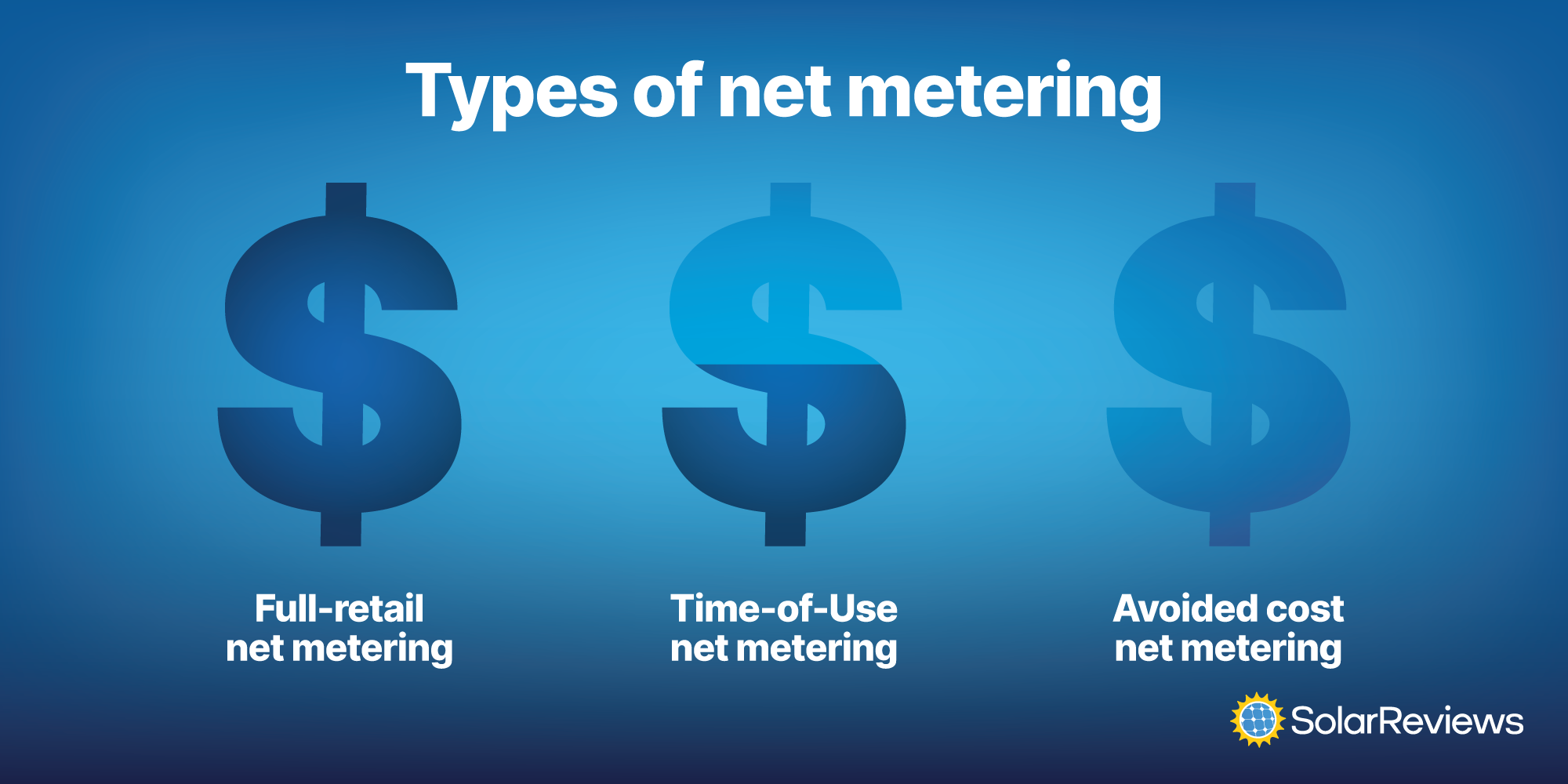 A graphic showing the main three types of net metering: full-retail, time of use, and avoided cost.