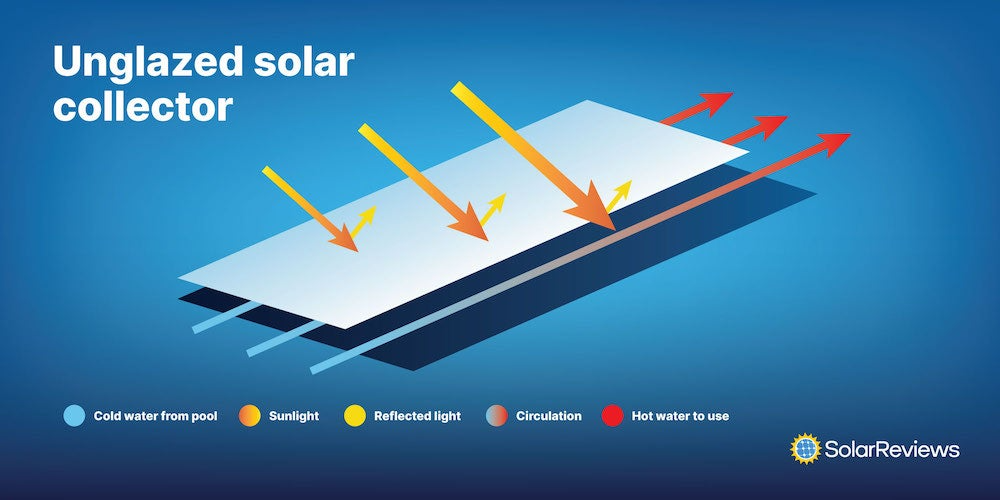 infographic depicting unglazed solar collector 