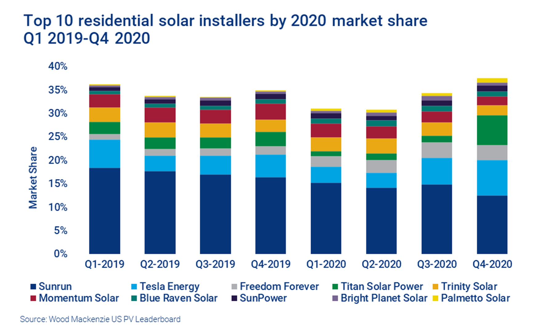 A chart showing the top 10 residential solar installers by market share from Q1 2019-Q4 2020, with Sunrun, Tesla Energy, Freedom Forever, and Titan Solar Power with the vast majority of market share.