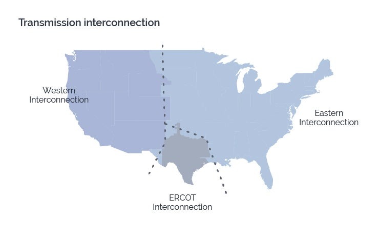 The three interconnections of the U.S. grid
