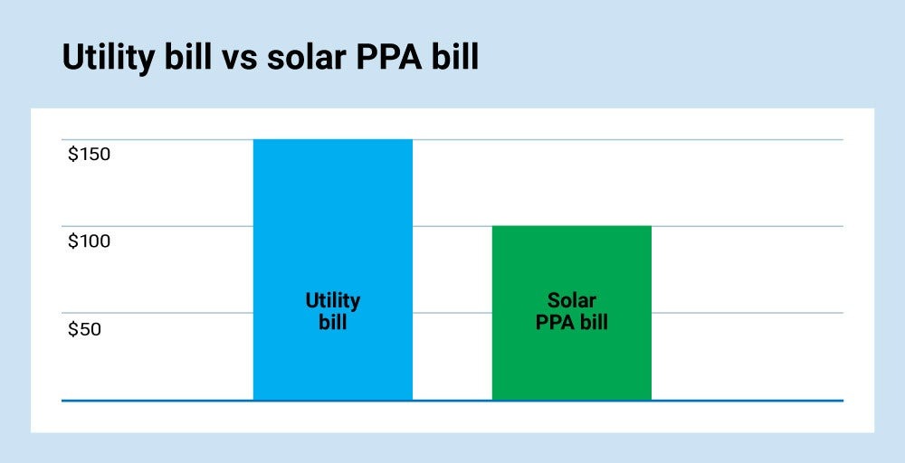A bar graph showing the difference in price between a utility bill and a solar PPA bill.
