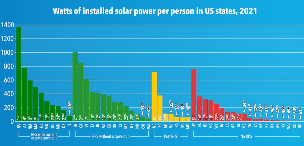 Watts of installed solar power per person in the us