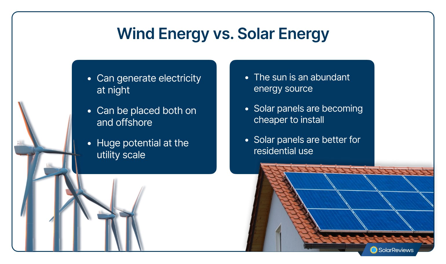 Comparison table of wind vs. solar energy: wind energy can generate electricity at night, can be placed both on and offshore, and has huge potential at the utility scale. Solar energy is an abundant energy source, is becoming cheaper to install, and solar panels are better for residential use