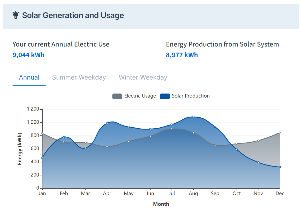 A chart showing how solar energy production can offset usage over the course of a year